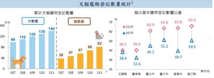 香港寵物飼養統計