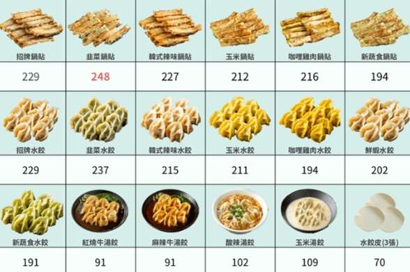 八方雲集水餃熱量蛋白質