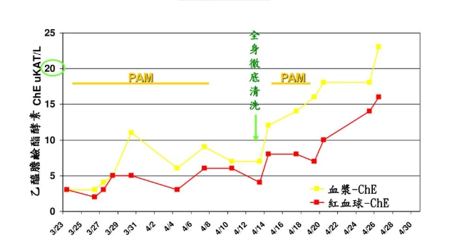 有機磷中毒症狀 有機磷中毒症狀